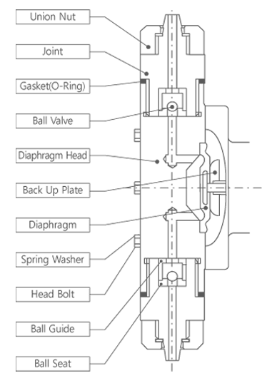 dma_structure